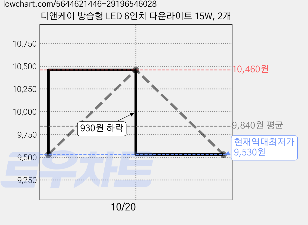 디앤케이 방습형 LED 6인치 다운라이트 15W, 2개 가격 변동 차트, 현재가 9,530원, 역대최저가