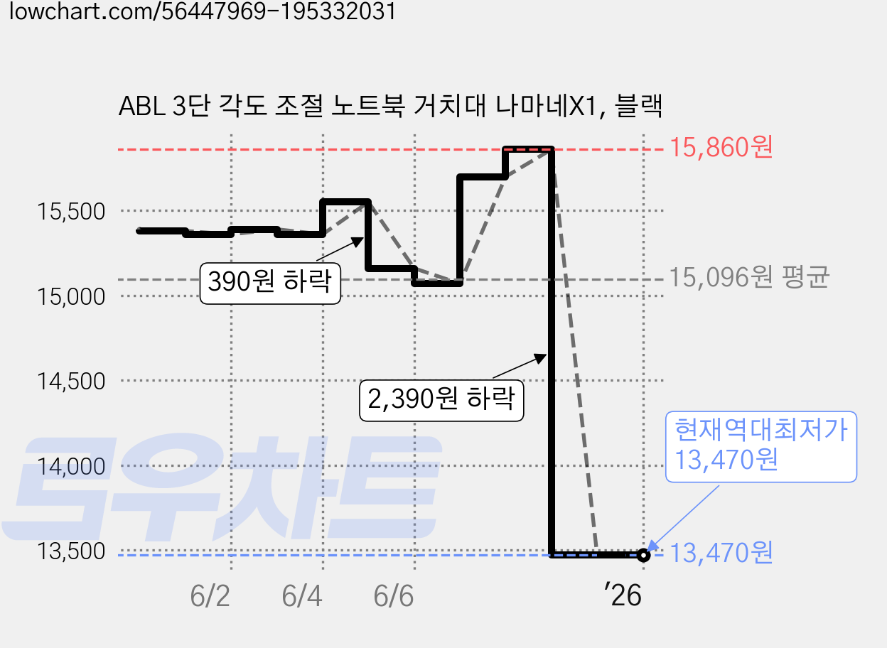 ABL 3단 각도 조절 노트북 거치대 나마네X1, 블랙 가격 변동 차트, 현재가 13,470원, 역대최저가