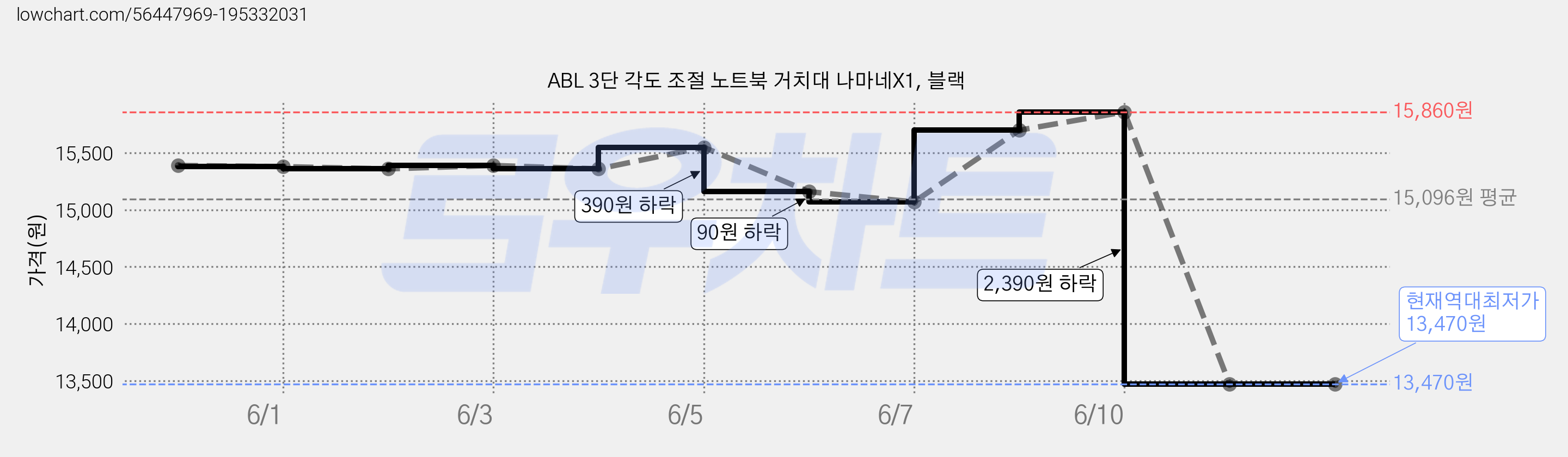 ABL 3단 각도 조절 노트북 거치대 나마네X1, 블랙 가격 변동 차트, 현재가 13,470원, 역대최저가