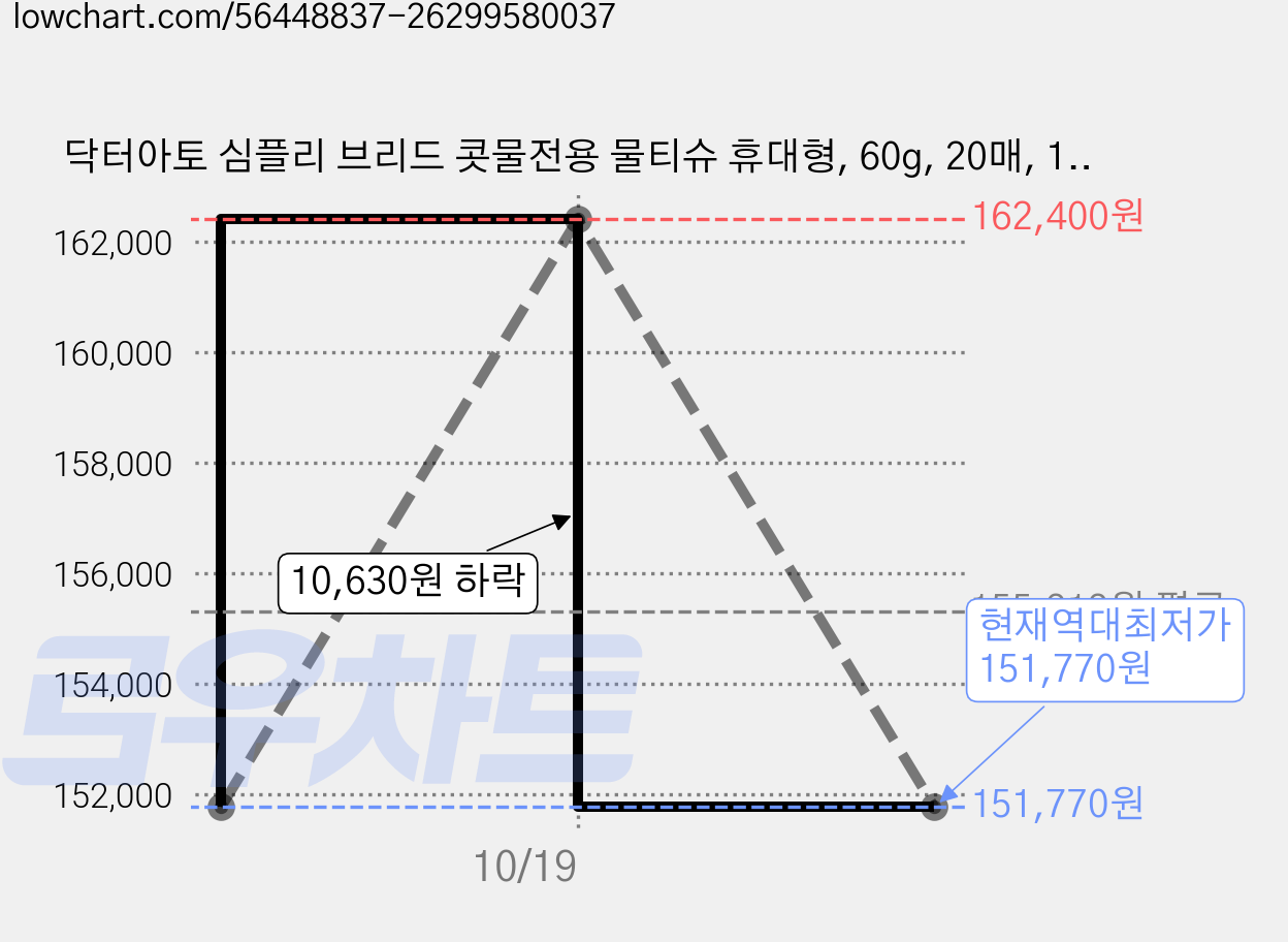 닥터아토 심플리 브리드 콧물전용 물티슈 휴대형, 60g, 20매, 144개 가격 변동 차트, 현재가 151,770원, 역대최저가