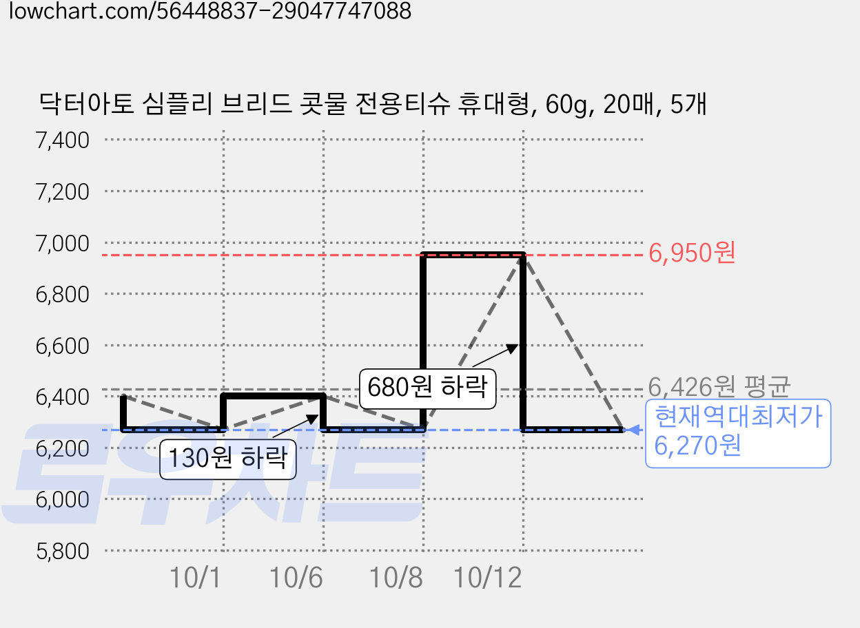 닥터아토 심플리 브리드 콧물 전용티슈 휴대형, 60g, 20매, 5개 가격 변동 차트, 현재가 6,270원, 역대최저가