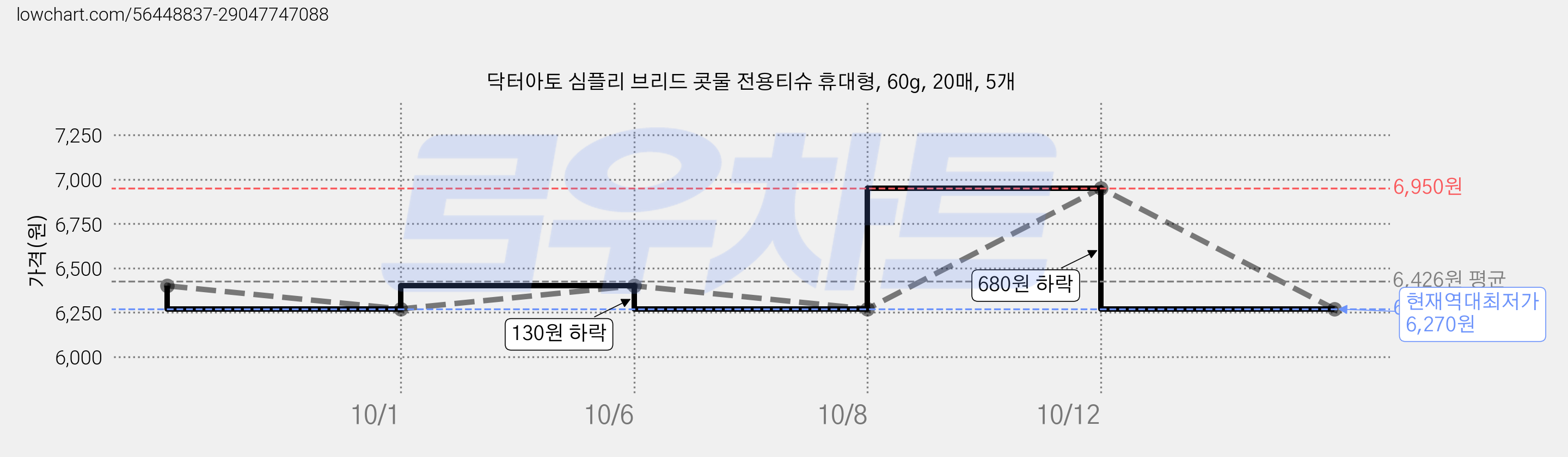 닥터아토 심플리 브리드 콧물 전용티슈 휴대형, 60g, 20매, 5개 가격 변동 차트, 현재가 6,270원, 역대최저가