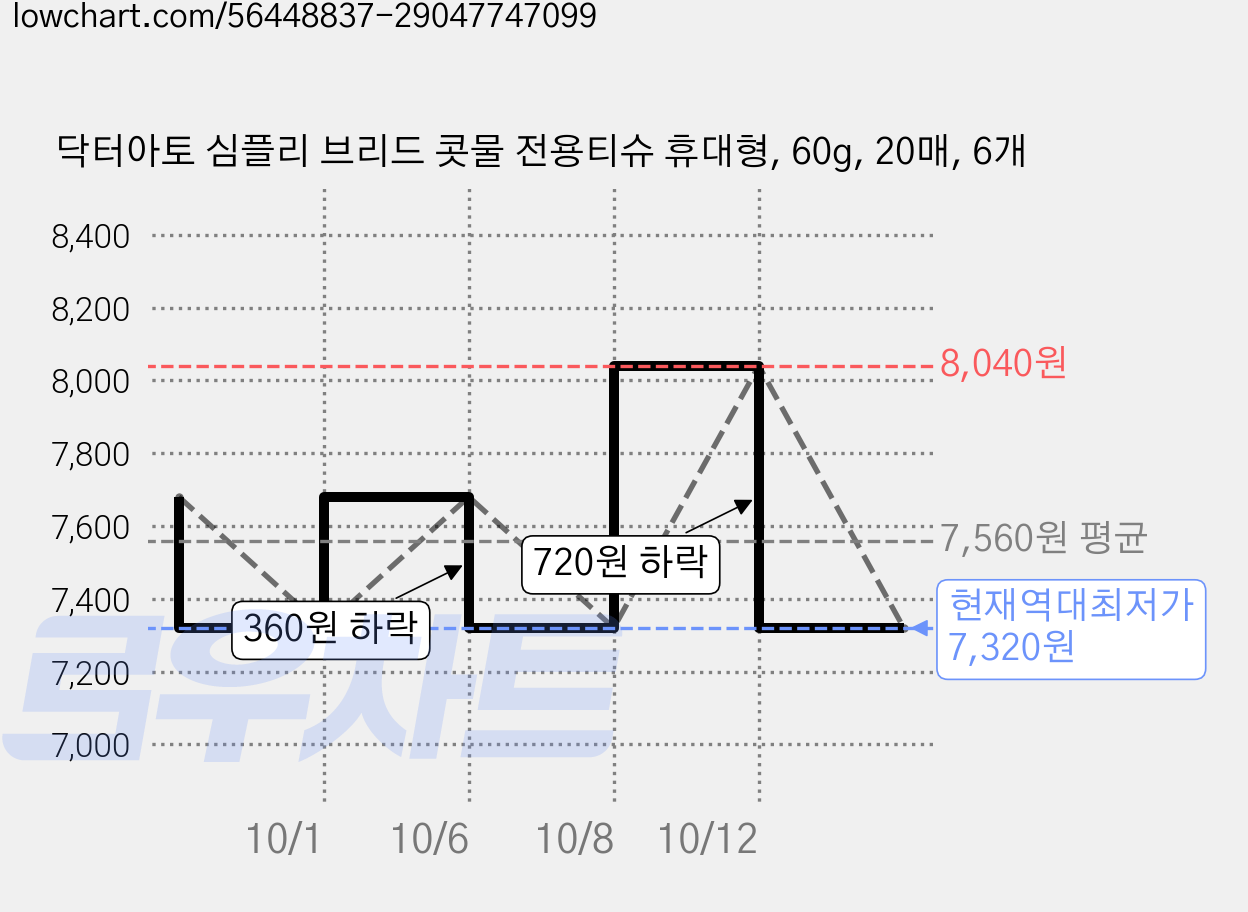 닥터아토 심플리 브리드 콧물 전용티슈 휴대형, 60g, 20매, 6개 가격 변동 차트, 현재가 7,320원, 역대최저가