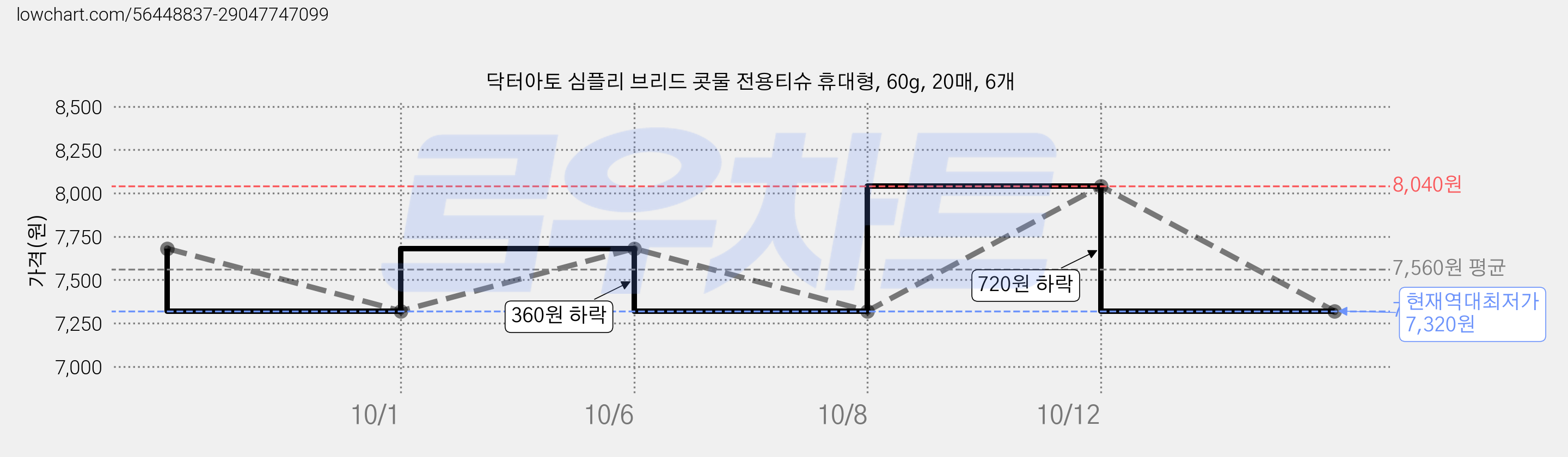 닥터아토 심플리 브리드 콧물 전용티슈 휴대형, 60g, 20매, 6개 가격 변동 차트, 현재가 7,320원, 역대최저가