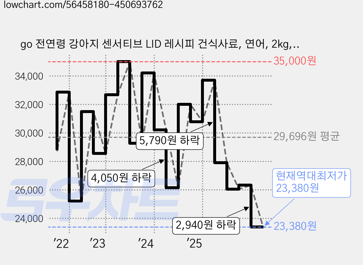 go 전연령 강아지 센서티브 LID 레시피 건식사료, 연어, 2kg, 1개 가격 변동 차트, 현재가 23,380원, 역대최저가