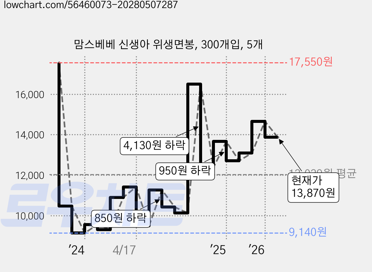 맘스베베 신생아 위생면봉, 300개입, 5개 가격 변동 차트, 현재가 13,870원, 관측 최저가 9,110원
