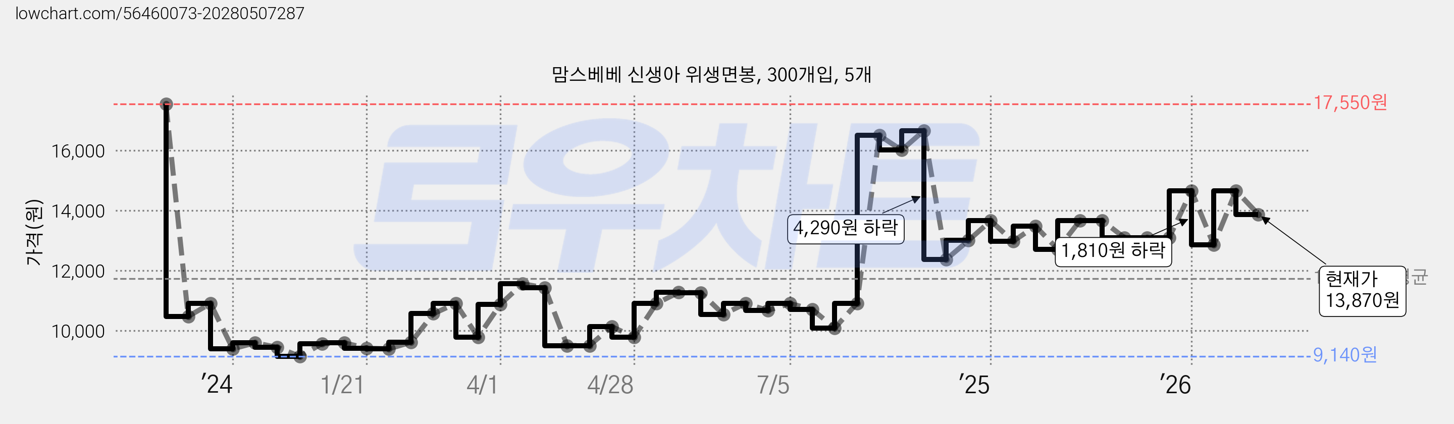 맘스베베 신생아 위생면봉, 300개입, 5개 가격 변동 차트, 현재가 13,870원, 관측 최저가 9,110원