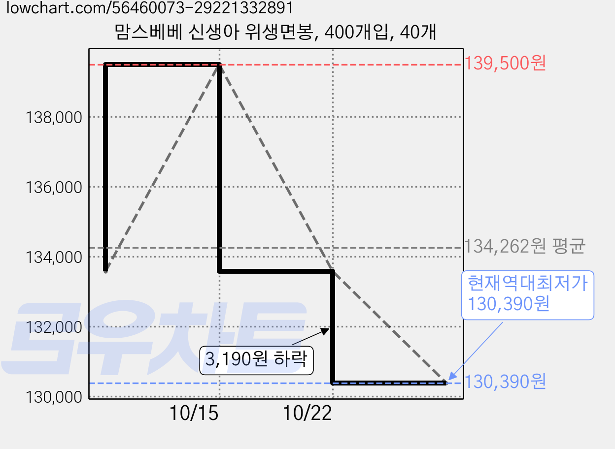 맘스베베 신생아 위생면봉, 400개입, 40개 가격 변동 차트, 현재가 130,390원, 역대최저가