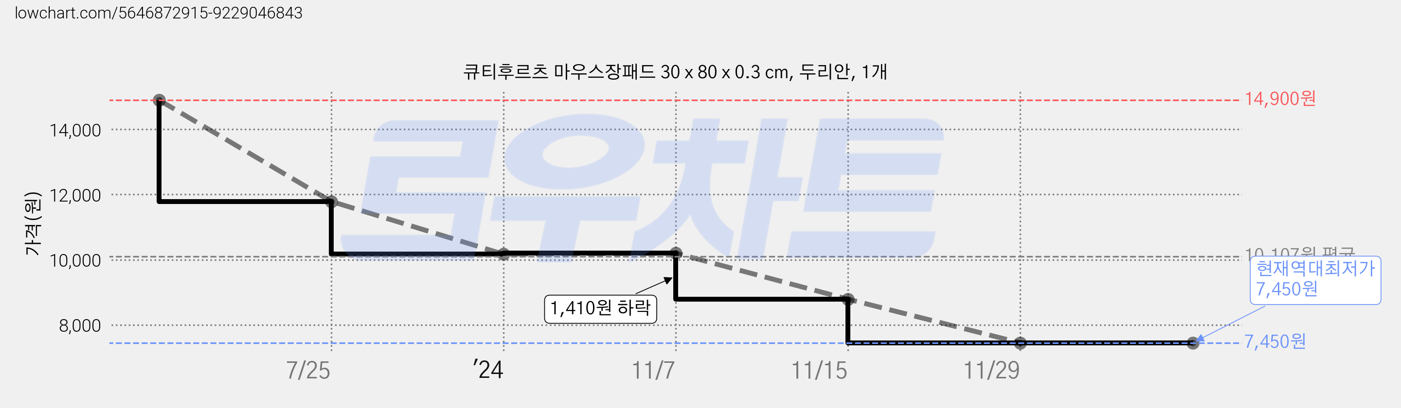 큐티후르츠 마우스장패드 30 x 80 x 0.3 cm, 두리안, 1개 가격 변동 차트, 현재가 7,450원, 역대최저가