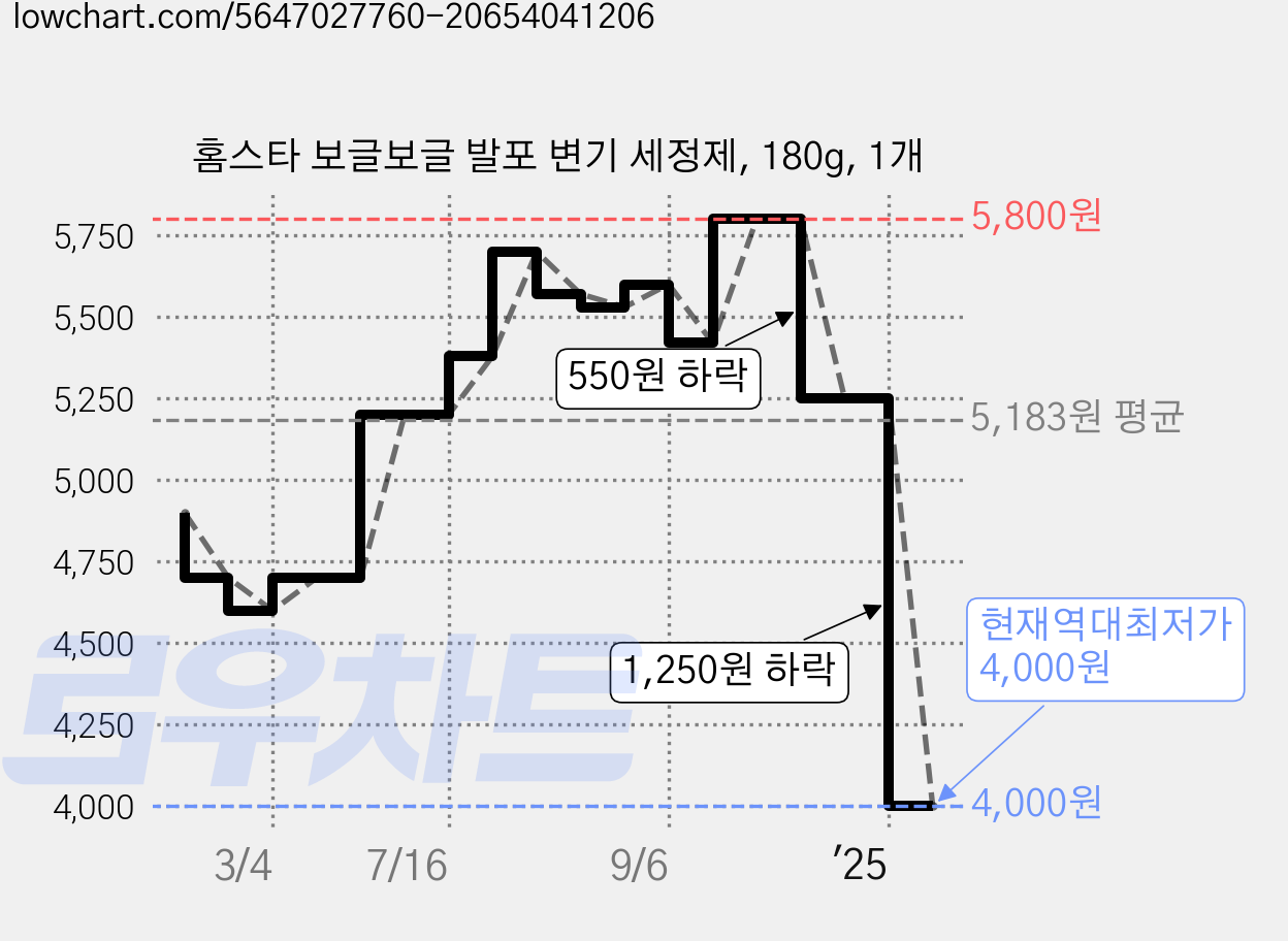 홈스타 보글보글 발포 변기 세정제, 180g, 1개 가격 변동 차트, 현재가 4,000원, 역대최저가