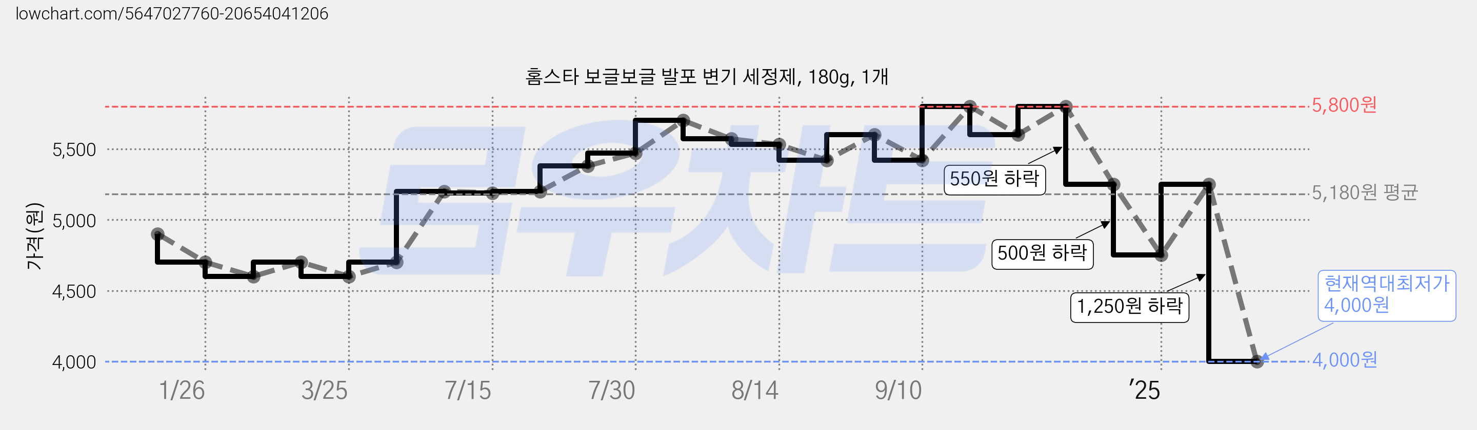 홈스타 보글보글 발포 변기 세정제, 180g, 1개 가격 변동 차트, 현재가 4,000원, 역대최저가