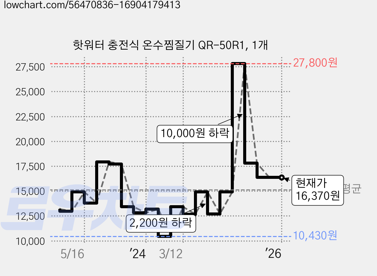 핫워터 충전식 온수찜질기 QR-50R1, 1개 가격 변동 차트, 현재가 16,370원, 역대최저가