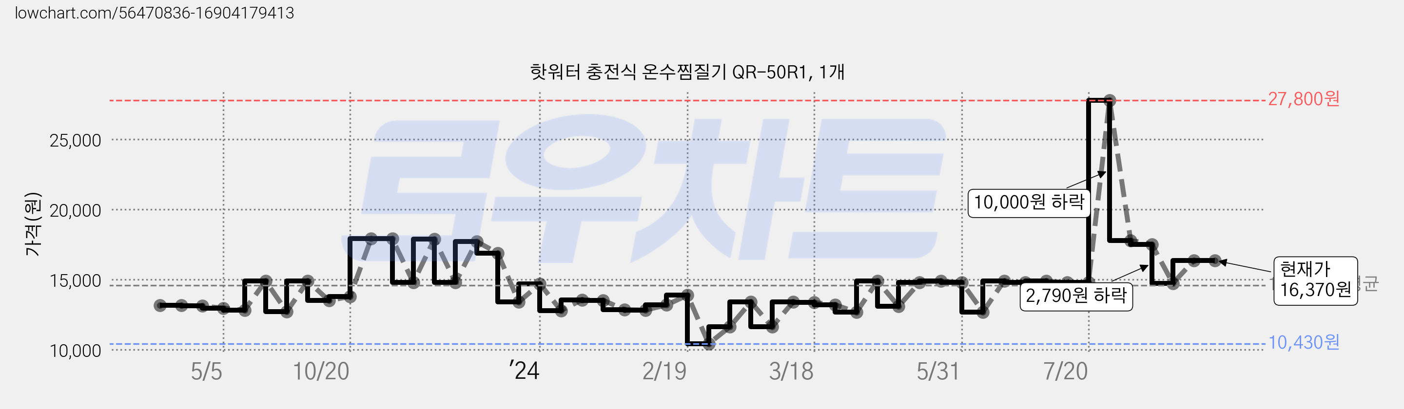 핫워터 충전식 온수찜질기 QR-50R1, 1개 가격 변동 차트, 현재가 16,370원, 역대최저가