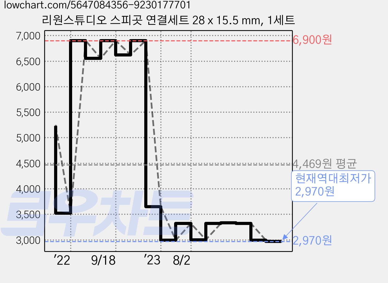 리원스튜디오 스피곳 연결세트 28 x 15.5 mm, 1세트 가격 변동 차트, 현재가 2,970원, 역대최저가