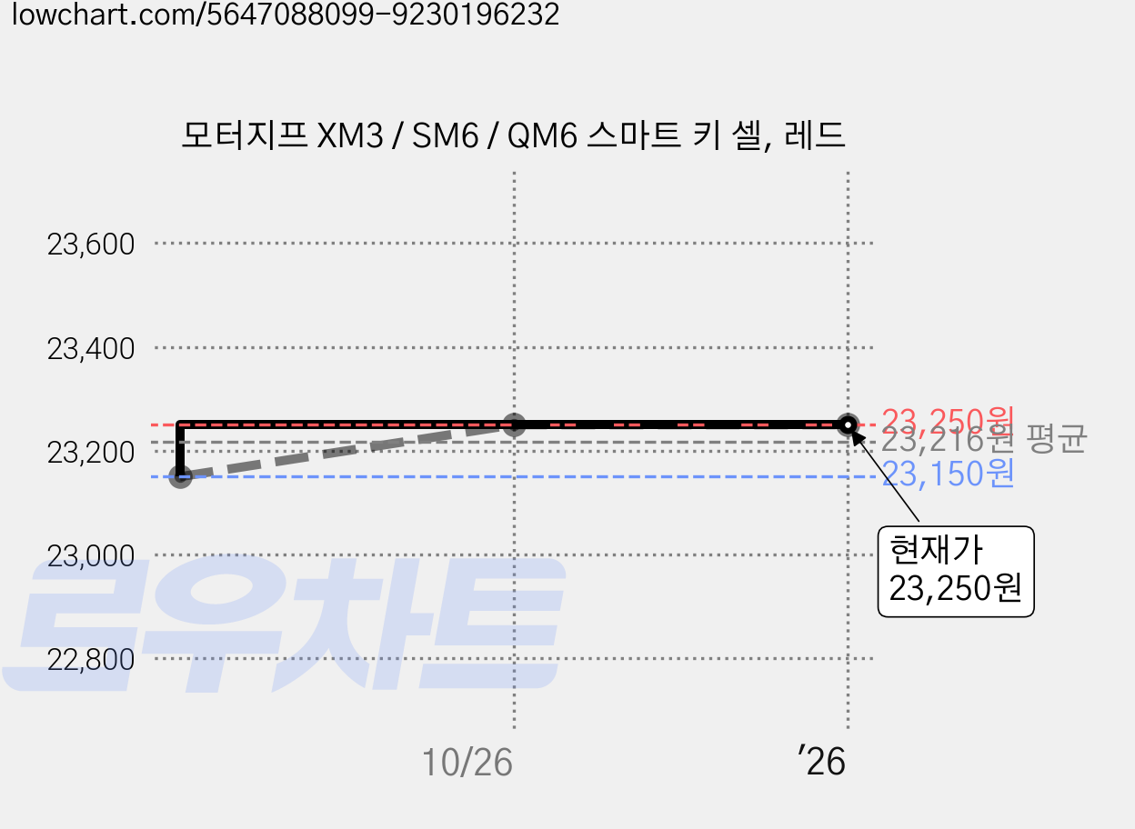 모터지프 XM3 / SM6 / QM6 스마트 키 셀, 레드 가격 변동 차트, 현재가 23,250원, 역대최저가