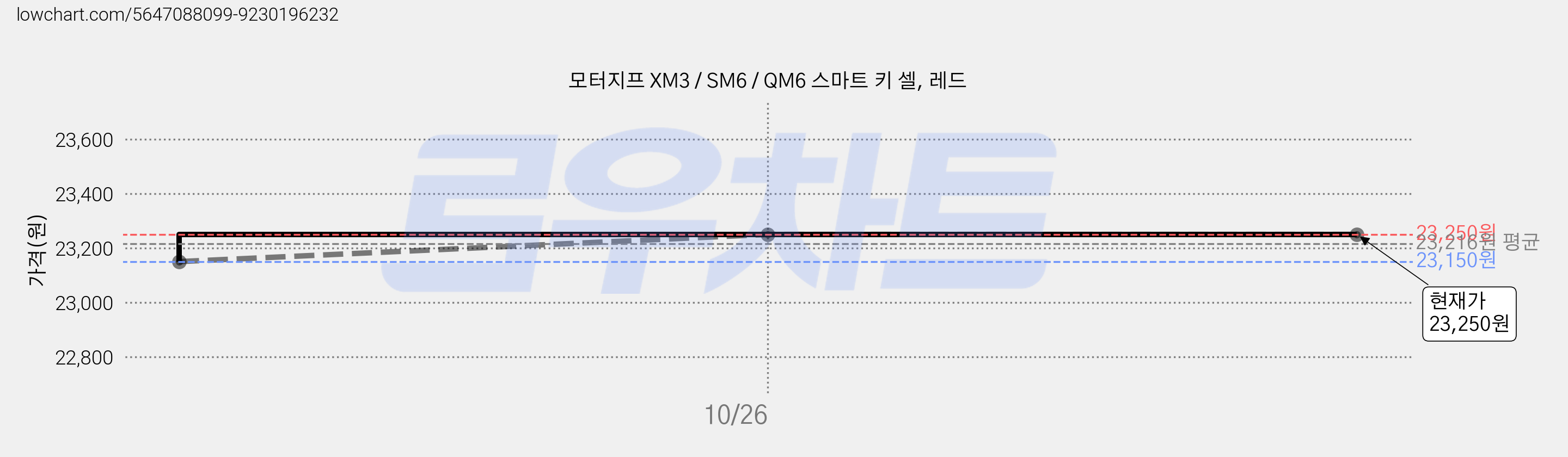 모터지프 XM3 / SM6 / QM6 스마트 키 셀, 레드 가격 변동 차트, 현재가 23,250원, 역대최저가