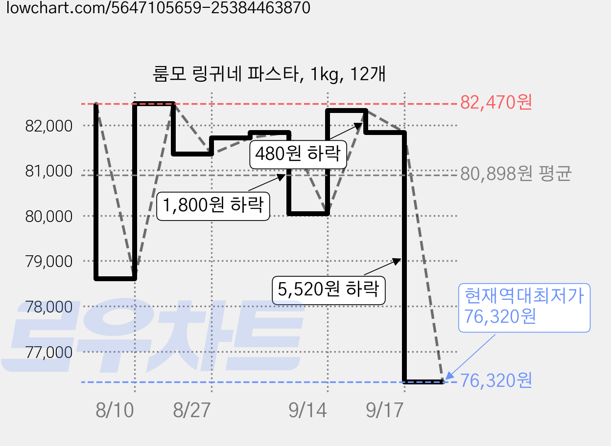 룸모 링귀네 파스타, 1kg, 12개 가격 변동 차트, 현재가 76,320원, 역대최저가