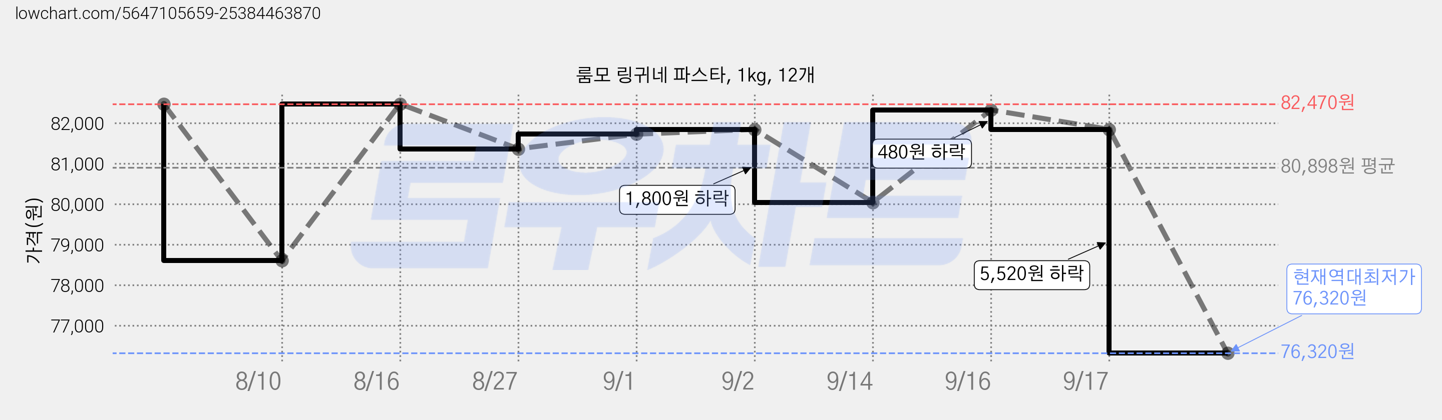 룸모 링귀네 파스타, 1kg, 12개 가격 변동 차트, 현재가 76,320원, 역대최저가