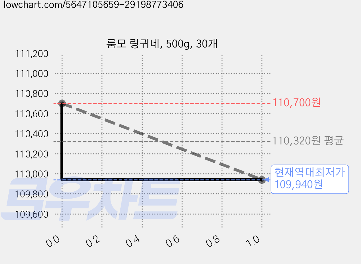 룸모 링귀네, 500g, 30개 가격 변동 차트, 현재가 109,940원, 역대최저가