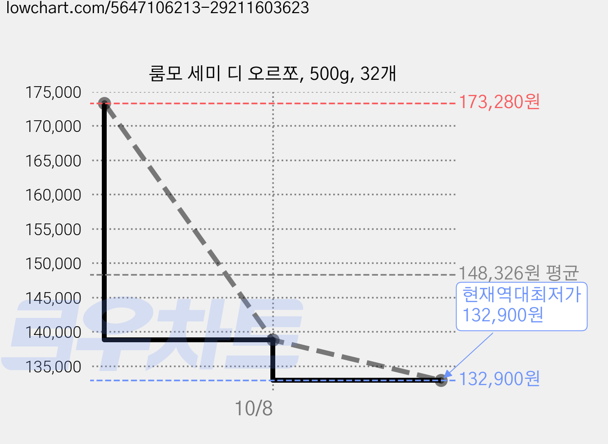 룸모 세미 디 오르쪼, 500g, 32개 가격 변동 차트, 현재가 132,900원, 역대최저가