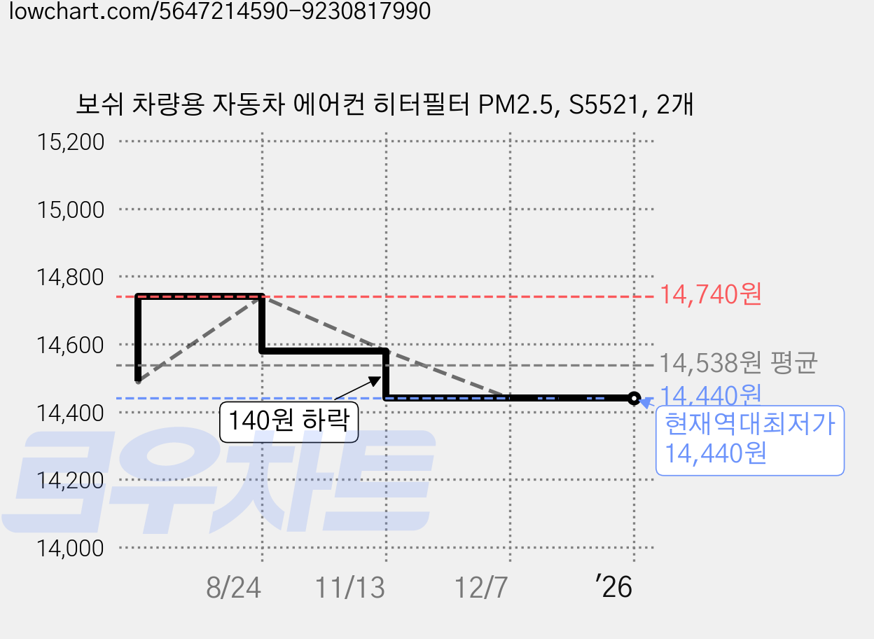 보쉬 차량용 자동차 에어컨 히터필터 PM2.5, S5521, 2개 가격 변동 차트, 현재가 14,440원, 역대최저가