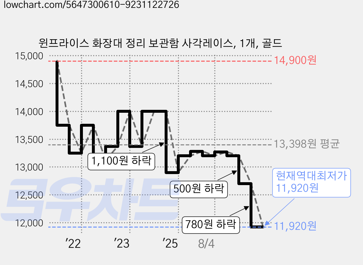 윈프라이스 화장대 정리 보관함 사각레이스, 1개, 골드 가격 변동 차트, 현재가 11,920원, 역대최저가