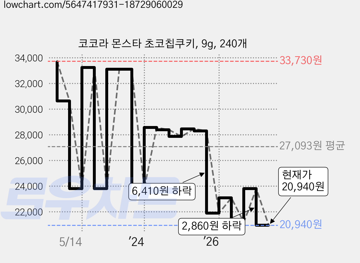 코코라 몬스타 초코칩쿠키, 9g, 240개 가격 변동 차트, 현재가 20,940원, 관측 최저가 20,700원