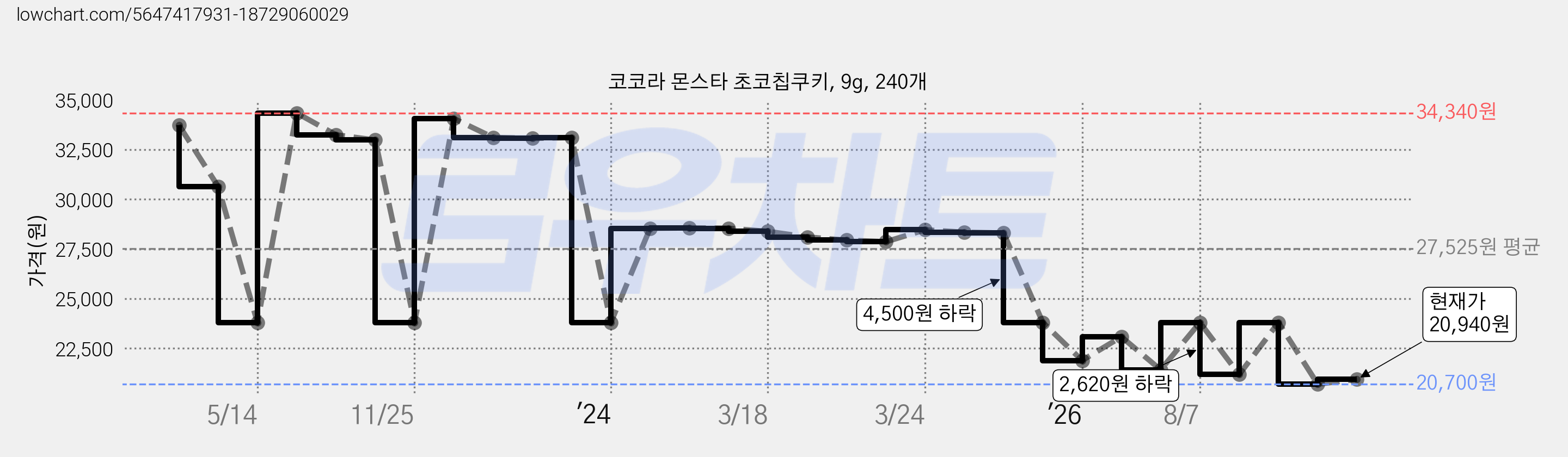 코코라 몬스타 초코칩쿠키, 9g, 240개 가격 변동 차트, 현재가 20,940원, 관측 최저가 20,700원