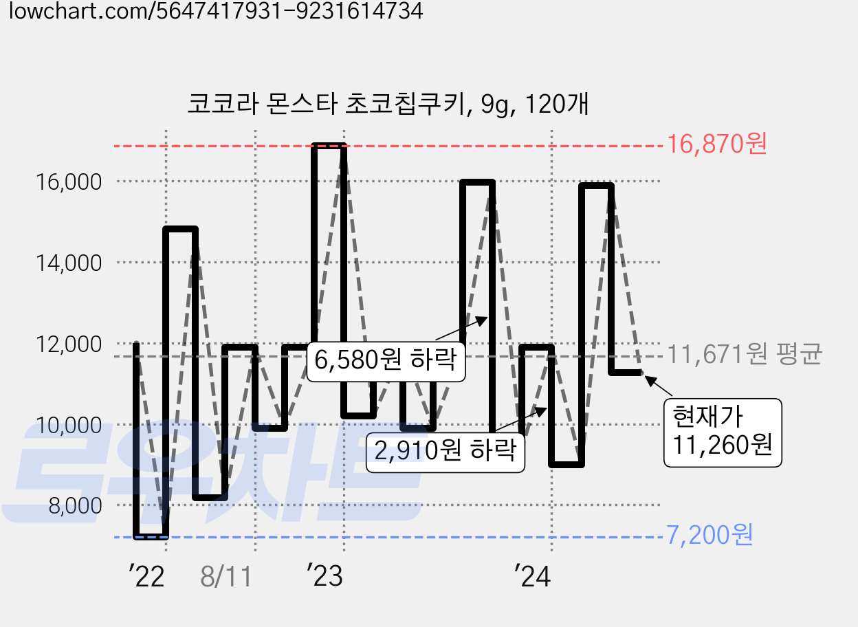 코코라 몬스타 초코칩쿠키, 9g, 120개 가격 변동 차트, 현재가 11,260원, 관측 최저가 7,200원