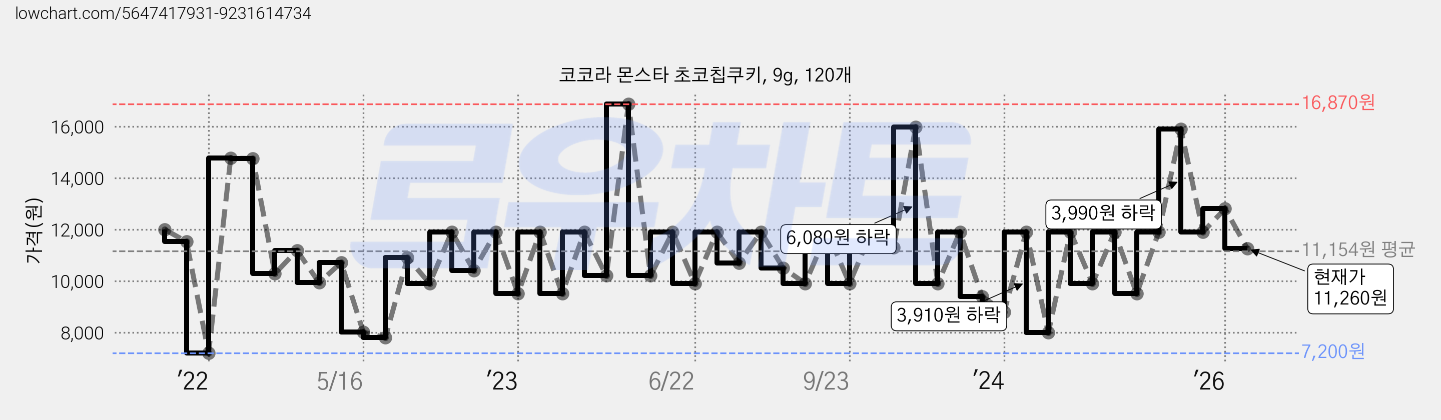 코코라 몬스타 초코칩쿠키, 9g, 120개 가격 변동 차트, 현재가 11,260원, 관측 최저가 7,200원