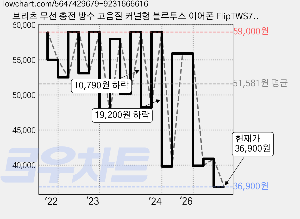 브리츠 무선 충전 방수 고음질 커널형 블루투스 이어폰 FlipTWS7 블랙 20시간 가격 변동 차트, 현재가 36,900원, 관측 최저가 34,900원