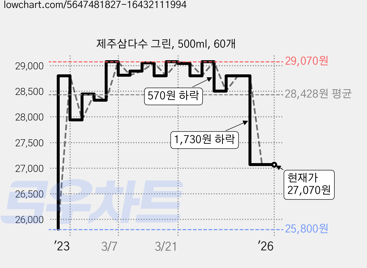 제주삼다수 그린, 500ml, 60개 가격 변동 차트, 현재가 27,070원, 관측 최저가 25,800원