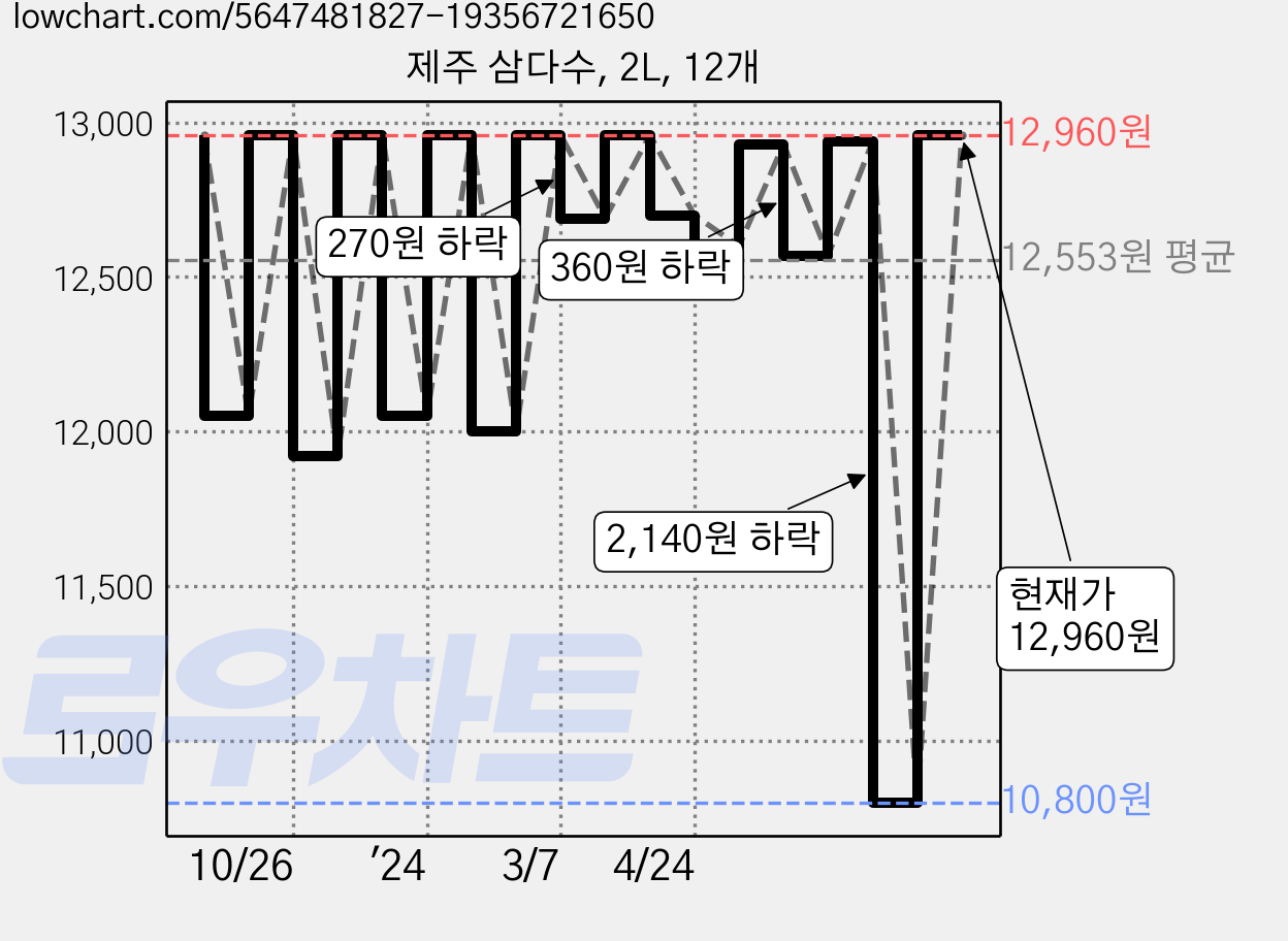 제주 삼다수, 2L, 12개 가격 변동 차트, 현재가 12,960원, 관측 최저가 10,800원