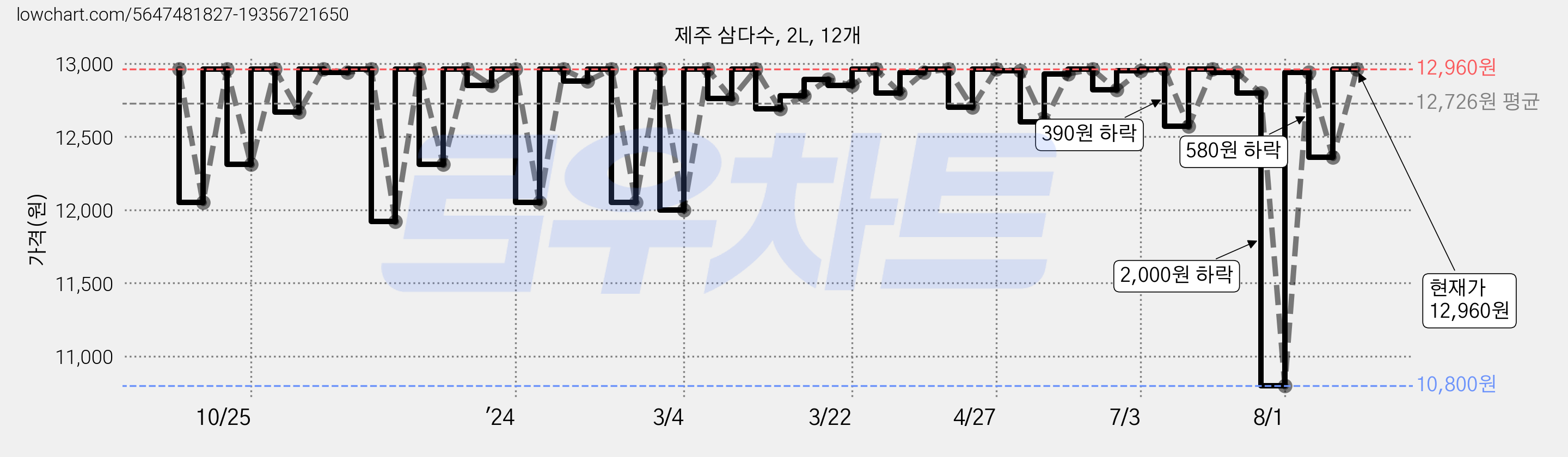 제주 삼다수, 2L, 12개 가격 변동 차트, 현재가 12,960원, 관측 최저가 10,800원