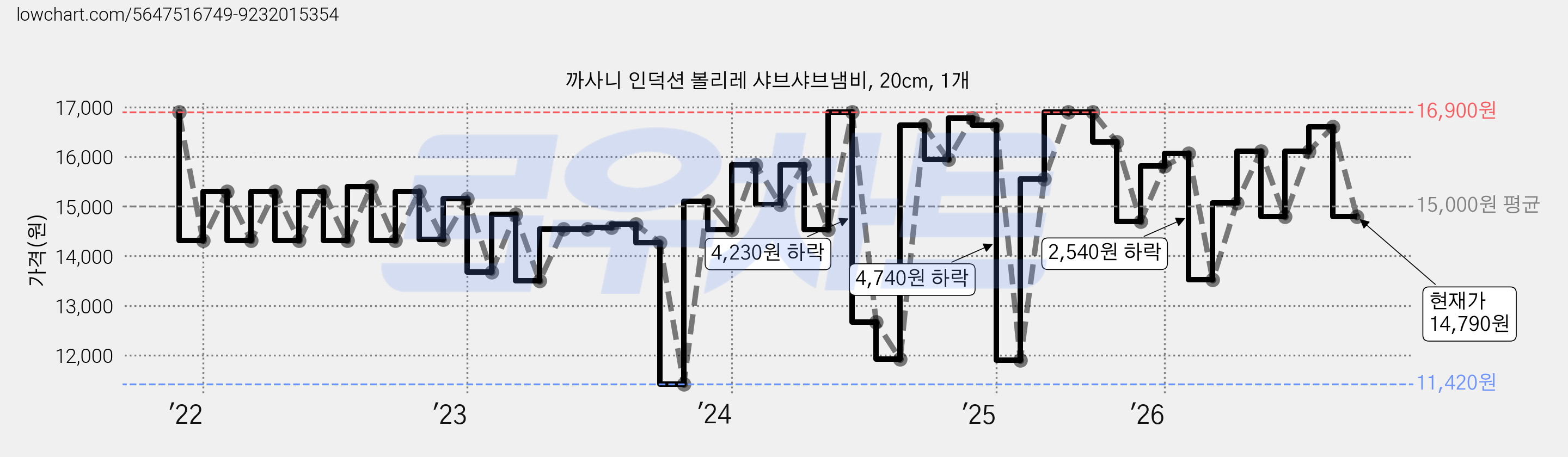 까사니 인덕션 볼리레 샤브샤브냄비, 20cm, 1개 가격 변동 차트, 현재가 14,790원, 관측 최저가 11,420원