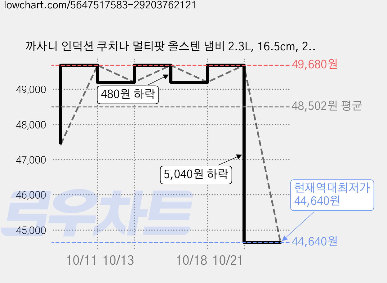 까사니 인덕션 쿠치나 멀티팟 올스텐 냄비 2.3L, 16.5cm, 2개 가격 변동 차트, 현재가 44,640원, 역대최저가