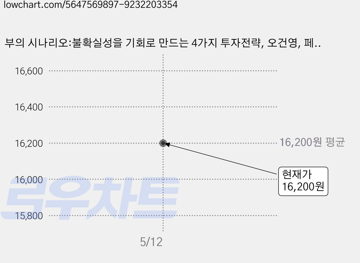 부의 시나리오:불확실성을 기회로 만드는 4가지 투자전략, 오건영, 페이지2북스 가격 변동 차트, 현재가 16,200원
