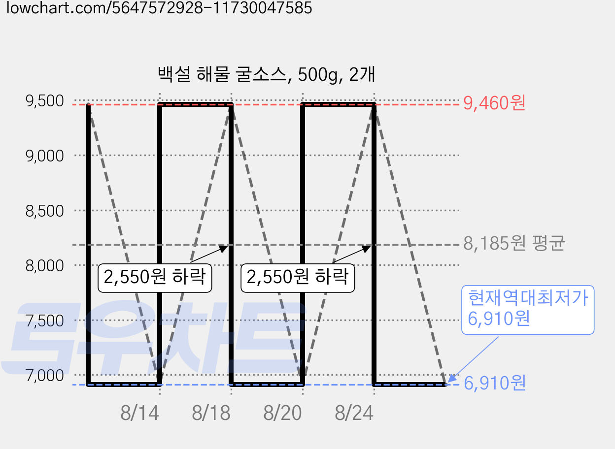 백설 해물 굴소스, 500g, 2개 가격 변동 차트, 현재가 6,910원, 역대최저가