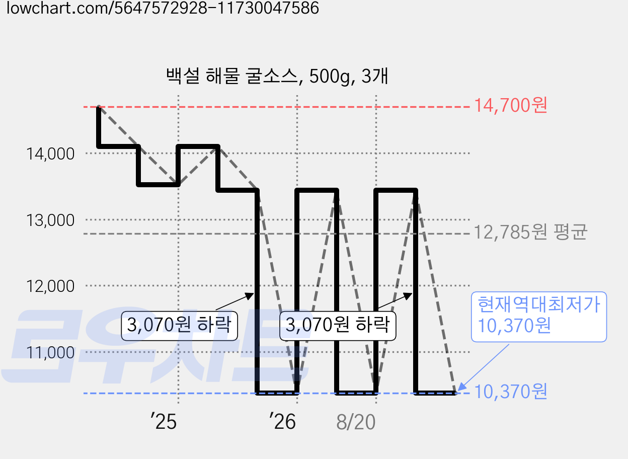 백설 해물 굴소스, 500g, 3개 가격 변동 차트, 현재가 10,370원, 역대최저가