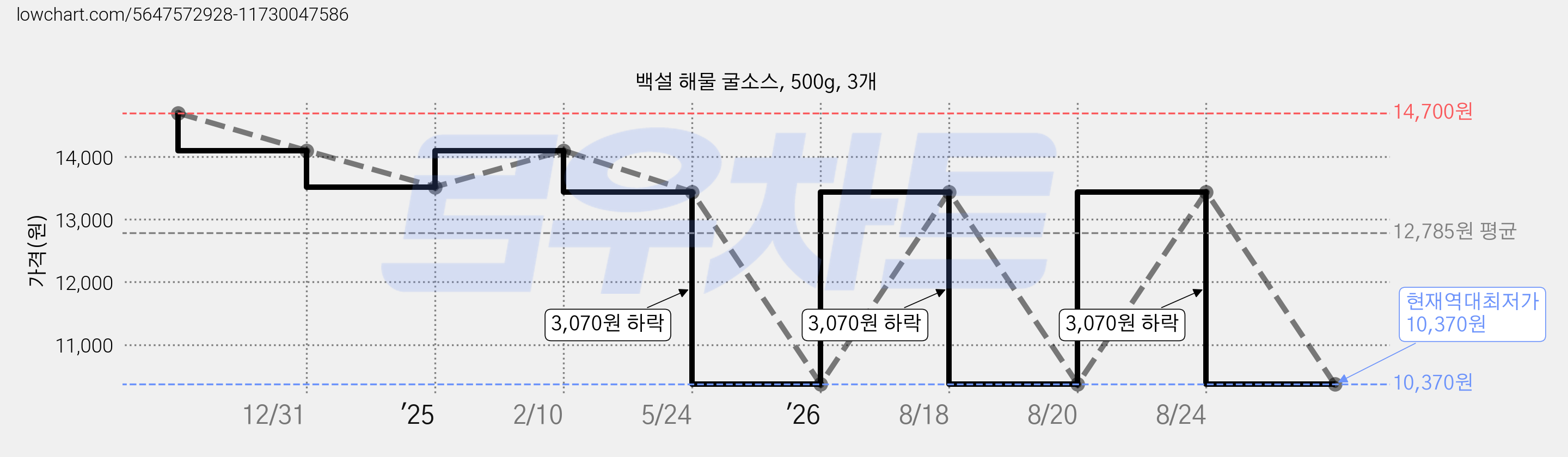 백설 해물 굴소스, 500g, 3개 가격 변동 차트, 현재가 10,370원, 역대최저가