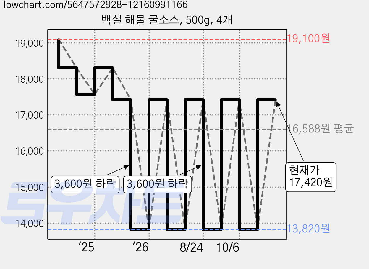백설 해물 굴소스, 500g, 4개 가격 변동 차트, 현재가 17,420원, 관측 최저가 13,820원