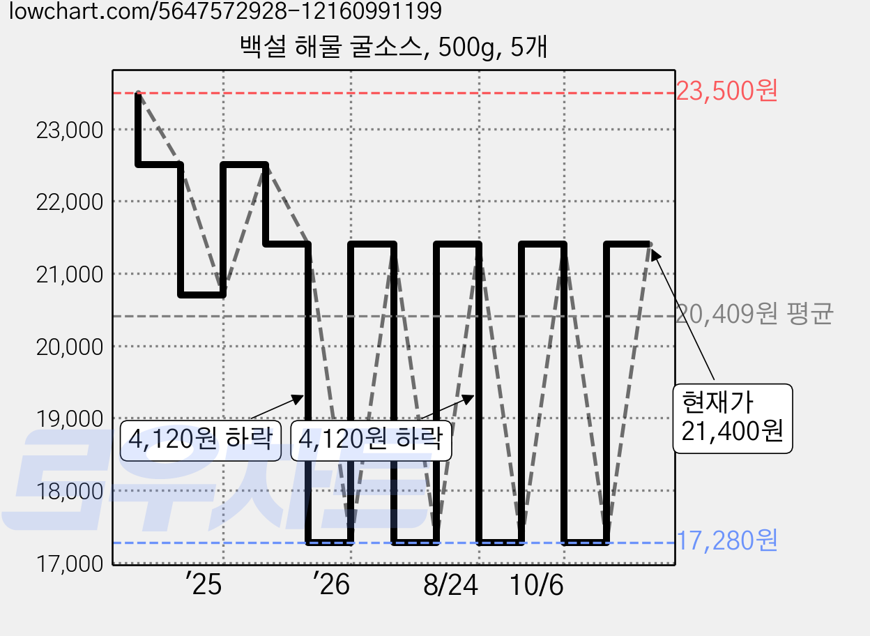 백설 해물 굴소스, 500g, 5개 가격 변동 차트, 현재가 21,400원, 관측 최저가 17,280원