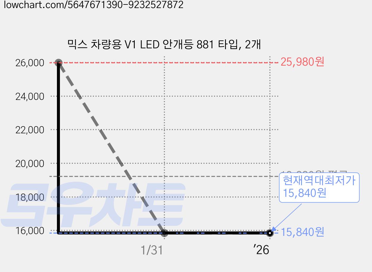 믹스 차량용 V1 LED 안개등 881 타입, 2개 가격 변동 차트, 현재가 15,840원, 역대최저가
