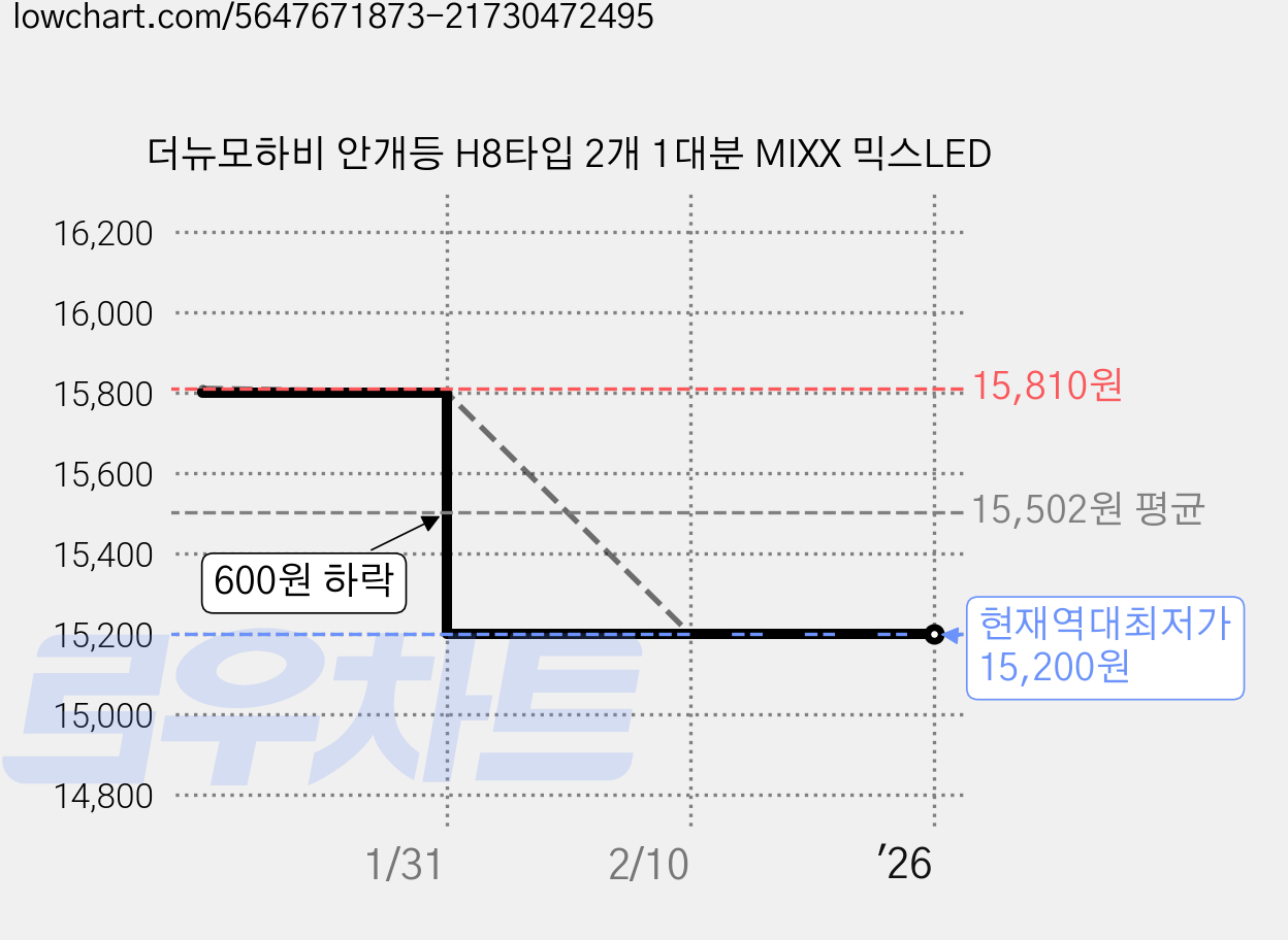 더뉴모하비 안개등 H8타입 2개 1대분 MIXX 믹스LED 가격 변동 차트, 현재가 15,200원, 역대최저가