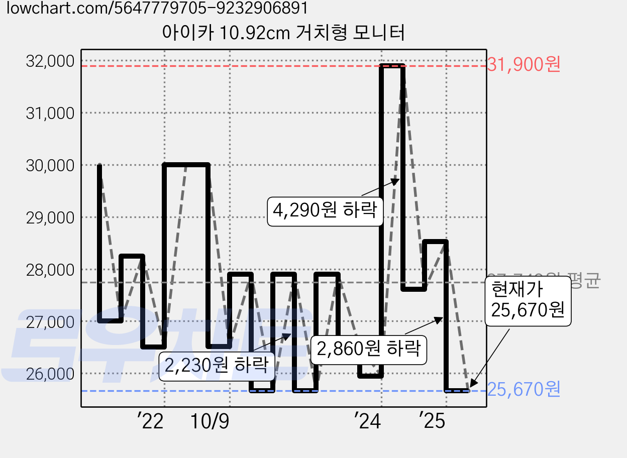 아이카 10.92cm 거치형 모니터 가격 변동 차트, 현재가 25,670원, 관측 최저가 24,560원