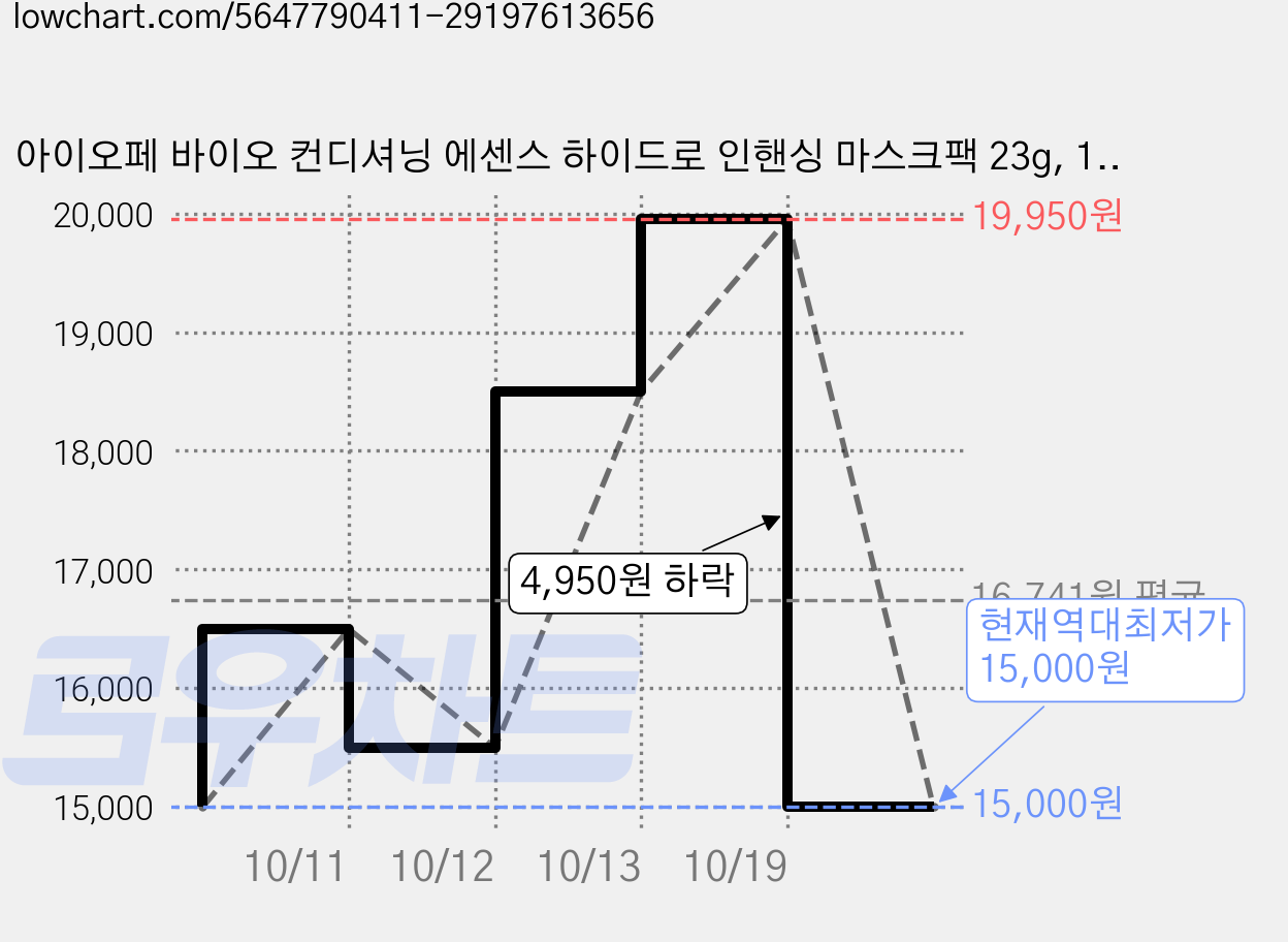 아이오페 바이오 컨디셔닝 에센스 하이드로 인핸싱 마스크팩 23g, 1개입, 10개 가격 변동 차트, 현재가 15,000원, 역대최저가