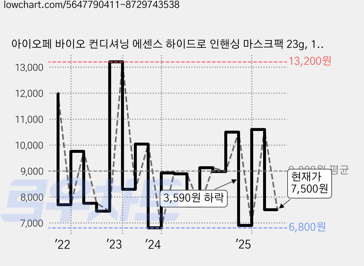 아이오페 바이오 컨디셔닝 에센스 하이드로 인핸싱 마스크팩 23g, 1개입, 5개 가격 변동 차트, 현재가 7,500원, 관측 최저가 5,950원