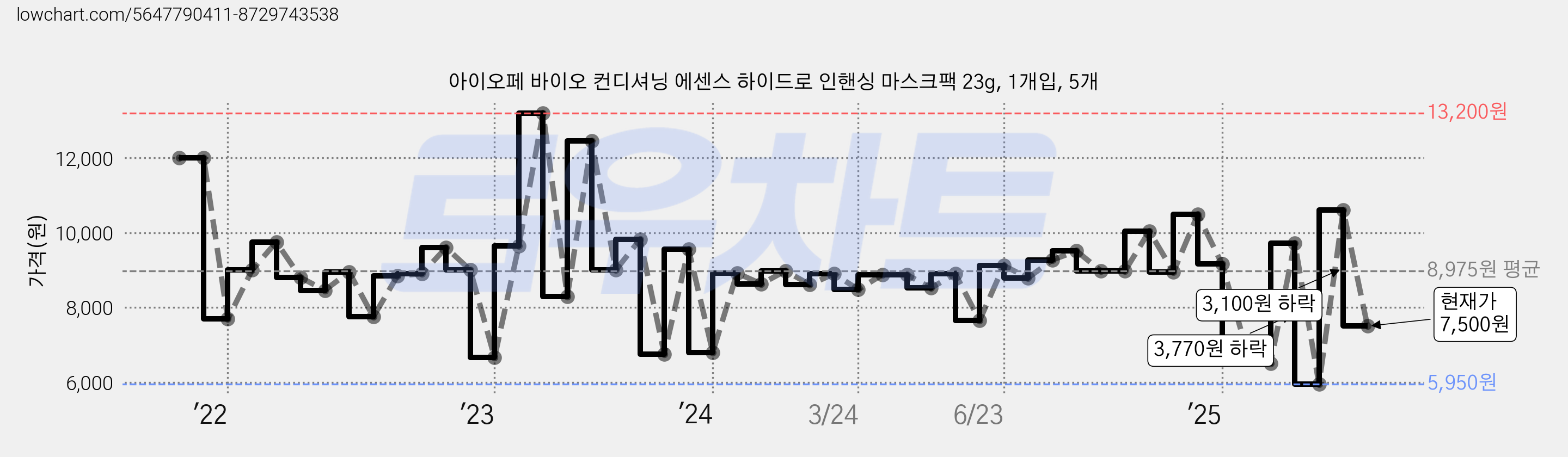 아이오페 바이오 컨디셔닝 에센스 하이드로 인핸싱 마스크팩 23g, 1개입, 5개 가격 변동 차트, 현재가 7,500원, 관측 최저가 5,950원