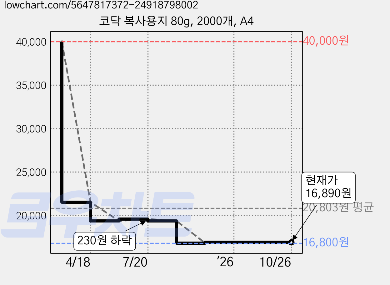코닥 복사용지 80g, 2000개, A4 가격 변동 차트, 현재가 16,890원, 관측 최저가 16,800원