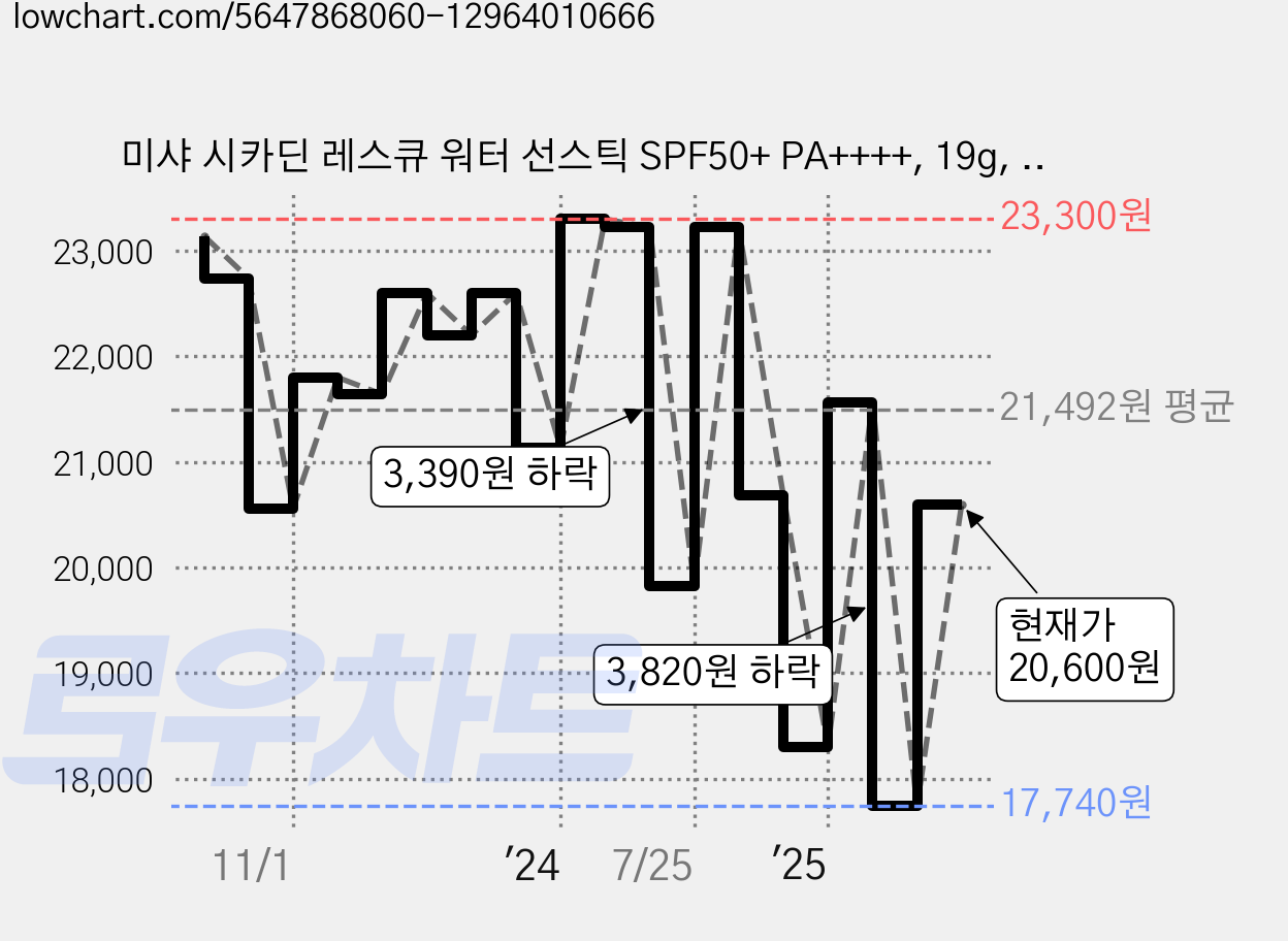 미샤 시카딘 레스큐 워터 선스틱 SPF50+ PA++++, 19g, 2개 가격 변동 차트, 현재가 20,600원, 관측 최저가 17,740원